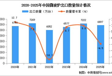 2025年1-12月中国微波炉出口数据统计分析：出口量同比下降4.5%