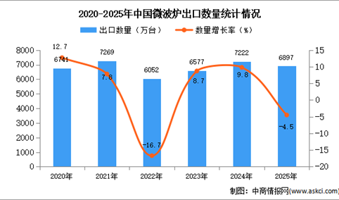 2025年1-12月中国微波炉出口数据统计分析：出口量同比下降4.5%