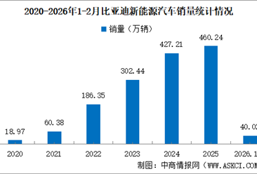 2026年2月比亚迪产销情况：销量同比小幅减少（图）