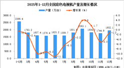 2025年12月全国彩色电视机产量数据统计分析