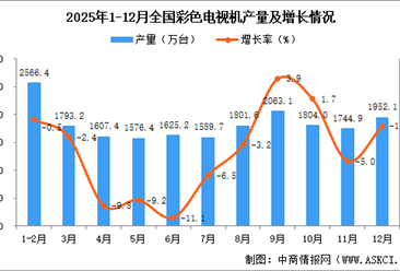2025年12月全国彩色电视机产量数据统计分析