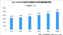2026年中国营养及健康食品市场规模及行业发展前景预测分析（图）