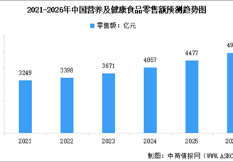 2026年中国营养及健康食品市场规模及行业发展前景预测分析（图）