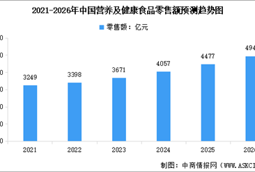 2026年中國營養(yǎng)及健康食品市場規(guī)模及行業(yè)發(fā)展前景預測分析（圖）