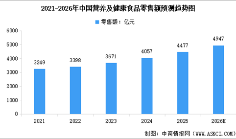 2026年中国营养及健康食品市场规模及行业发展前景预测分析（图）