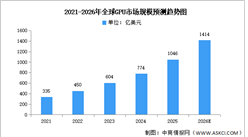 2026年全球GPU市场规模及企业布局情况预测分析（图）