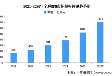 2026年全球GPU市場(chǎng)規(guī)模及企業(yè)布局情況預(yù)測(cè)分析（圖）