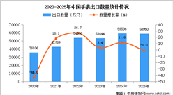 2025年1-12月中国手表出口数据统计分析：出口量同比下降1%