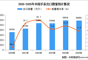 2025年1-12月中国手表出口数据统计分析：出口量同比下降1%