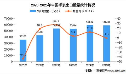 2025年1-12月中国手表出口数据统计分析：出口量同比下降1%