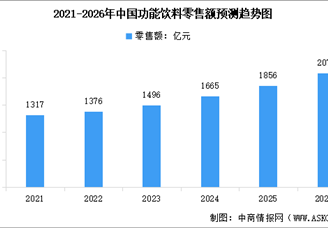 2026年中国功能饮料市场规模预测及细分市场占比分析（图）