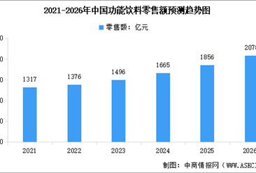 2026年中国功能饮料市场规模预测及细分市场占比分析（图）