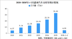2026年2月蔚来汽车交付量情况：交付量同比增长57.6%（图）