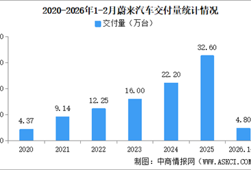 2026年2月蔚来汽车交付量情况：交付量同比增长57.6%（图）