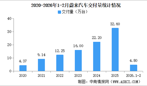 2026年2月蔚来汽车交付量情况：交付量同比增长57.6%（图）