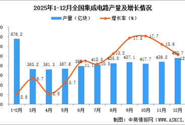 2025年12月全国集成电路产量数据统计分析