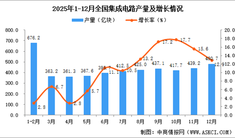 2025年12月全国集成电路产量数据统计分析