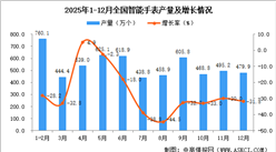 2025年12月全国智能手表产量数据统计分析