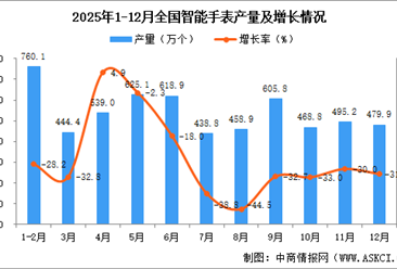 2025年12月全国智能手表产量数据统计分析