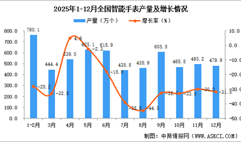 2025年12月全国智能手表产量数据统计分析