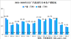 2026年2月广汽集团产销情况：新能源汽车销量同比减少11.22%（图）