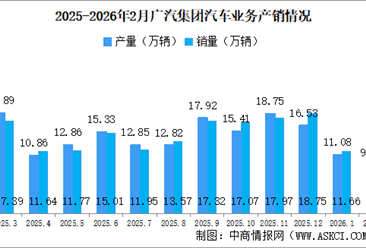 2026年2月广汽集团产销情况：新能源汽车销量同比减少11.22%（图）