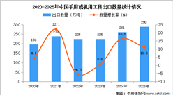 2025年1-12月中国手用或机用工具出口数据统计分析：出口量同比增长11%