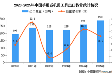 2025年1-12月中国手用或机用工具出口数据统计分析：出口量同比增长11%