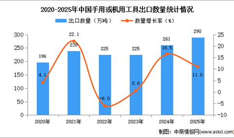 2025年1-12月中国手用或机用工具出口数据统计分析：出口量同比增长11%