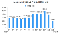 2026年2月小米汽车交付量情况：交付量超过20000台（图）