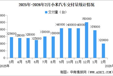 2026年2月小米汽车交付量情况：交付量超过20000台（图）