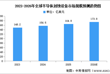 2026年全球半导体刻蚀设备市场规模及重点企业布局预测分析（图）