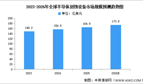 2026年全球半导体刻蚀设备市场规模及重点企业布局预测分析（图）