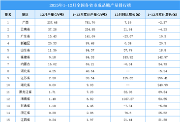 2025年全國各省市成品糖產(chǎn)量排行榜