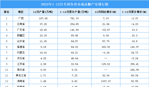 2025年全国各省市成品糖产量排行榜