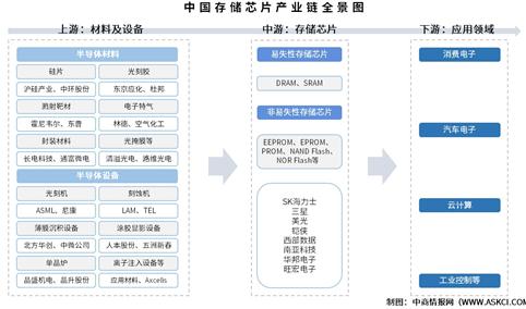 2026年中国存储芯片产业链图谱及投资布局分析（附产业链全景图）