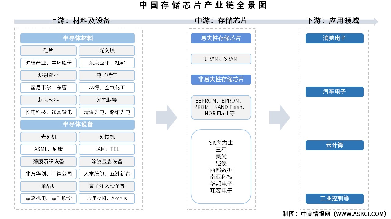 2026年中國存儲芯片產(chǎn)業(yè)鏈圖譜及投資布局分析（附產(chǎn)業(yè)鏈全景圖）