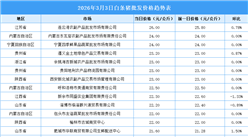 2026年3月4日全国各地最新白条猪价格行情走势分析