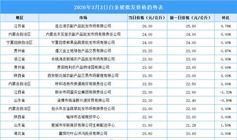 2026年3月4日全国各地最新白条猪价格行情走势分析