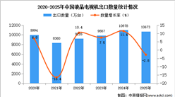 2025年1-12月中国液晶电视机出口数据统计分析：出口量同比下降2.8%