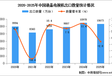 2025年1-12月中国液晶电视机出口数据统计分析：出口量同比下降2.8%
