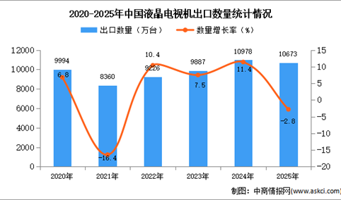 2025年1-12月中国液晶电视机出口数据统计分析：出口量同比下降2.8%