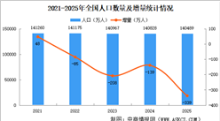2025年中国人口数据分析：总人口持续下降，出生人口减少（图）