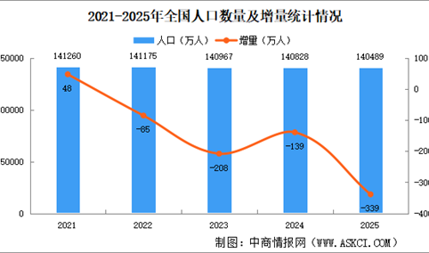 2025年中国人口数据分析：总人口持续下降，出生人口减少（图）
