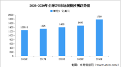 2026年全球及中国CPU市场规模预测分析（图）