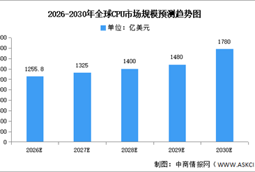 2026年全球及中國CPU市場規(guī)模預(yù)測分析（圖）