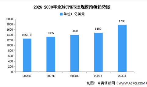 2026年全球及中国CPU市场规模预测分析（图）