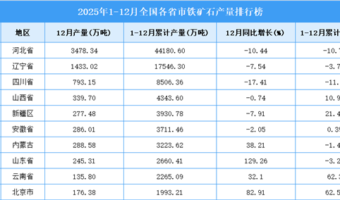 2025年全国各省市铁矿石产量排行榜