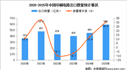 2025年1-12月中国印刷电路出口数据统计分析：出口量594亿块