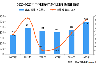 2025年1-12月中国印刷电路出口数据统计分析：出口量594亿块